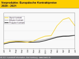 Standard-Thermoplaste: Preis-Hausse verliert an Dynamik