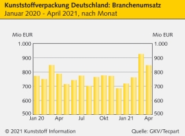 Kunststoffverpackungen: Branchenumsatz rückläufig