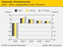 Polyamide: Europäische Pandemie-Delle wird sich rasch wieder füllen