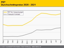 PET: Moderate Preisanhebungen dominieren das Bild                                                                               