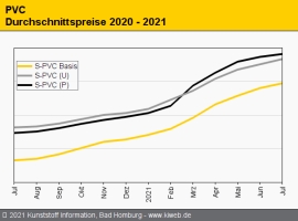 PVC: Preise steigen weiter und weiter und weiter