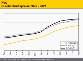 PVC: Der Höhenflug der Preise geht weiter