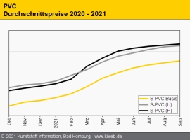 PVC: Immer noch kein Ende der Hausse                                                                                            