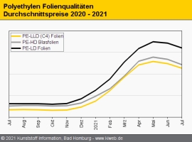 Polyethylen: Extrem heterogene Entwicklung am Markt                                                                             