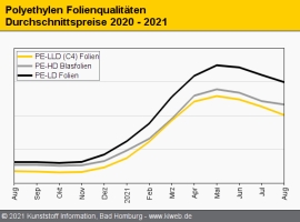 Polyethylen: Uneinheitliche Preise sorgen für Unruhe