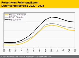 Polyethylen: Verunsicherung überwiegt auf dem Markt