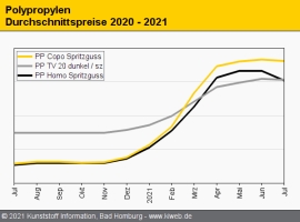 Polypropylen: Notierungen beenden die Hausse der Vormonate