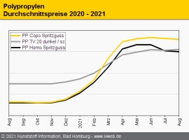 Polypropylen: Abwärtstrend setzt sich bei Standard-PP fort                                                                      