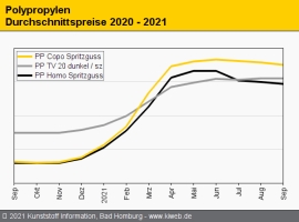 Polypropylen: Produktion läuft, doch Autobranche schwächelt