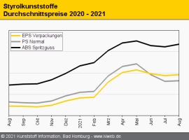 Styrolkunststoffe: Preise ziehen wieder etwas an