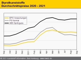 Styrolkunststoffe: SM-Kostenreduktion nur bei PS weitgehend eingepreist