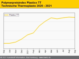 Technische Thermoplaste: Glasfasern und Additive verteuern Compounds                                                            