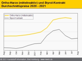 Composites: Orthoharze beenden den Aufwärtstrend                                                                                