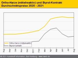 Composites: Harzpreise bei uneinheitlicher Tendenz im Rollover