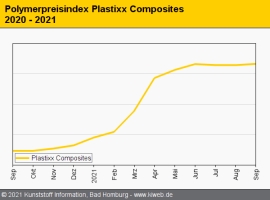 Composites: Harzpreise im Rollover, Verstärkungen merklich teurer                                                               