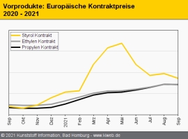 Standard-Thermoplaste: Notierungen der Polyolefine bröckeln weiter ab                                                           