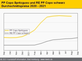 Standard-Regranulate: Deutliche Aufschläge nur bei RE PP und RE PET                                                             