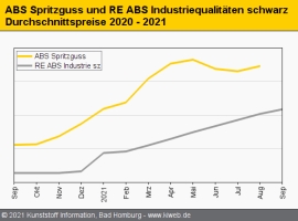 Technische Rezyklate: Aufschläge für ABS, Polycarbonat und POM                                                                  