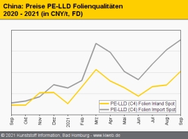 China: Stromrationierung treibt Preise für PVC nach oben                                                                        