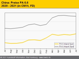 China: Teils deutliche Aufschläge für PA 6, POM und PBT                                                                         