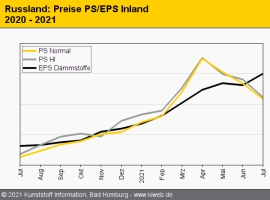 Russland: PE-LD und PVC erneut teurer                                                                                           