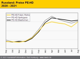 Russland: Aufschläge bestimmen bei Standard-Thermoplasten das Bild                                                              