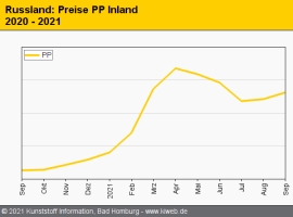 Russland: Preise ziehen in allen Segmenten an