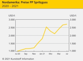 Nordamerika: Preise überwiegend fester