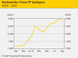 Nordamerika September 2021: Entspannung bei Polyolefinen und PS                                                                 