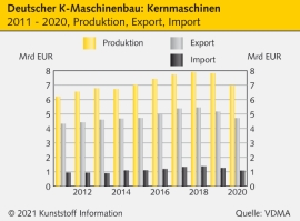 Kunststoffmaschinenbau: Branche wieder im Aufwind