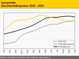 PUR: Notierungen im Oktober 2021 tendieren uneinheitlich