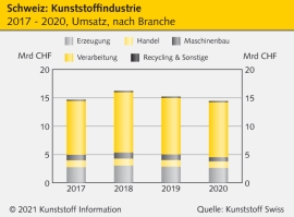 Schweiz: Hohe Zuversicht auch in der Kunststoffindustrie