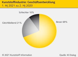 Konjunktur in der Kunststoffbranche: Sorgen wegen Versorgungsengpässen