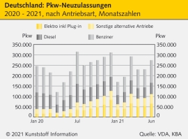 Automobilbau: E-Mobilität verspricht Zulieferern mehr Wertschöpfung