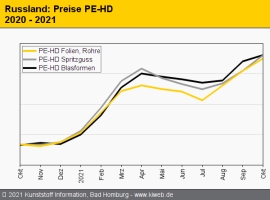 Russland: PE-HD als Spitzenreiter bei den Preisanstiegen                                                                        