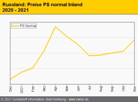 Russland: Preise ziehen meist nur moderat an