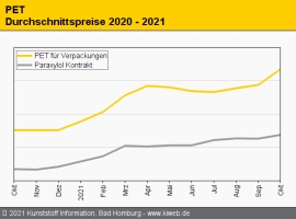 PET: Kosten für Rohstoffe und Energie treiben die Notierungen