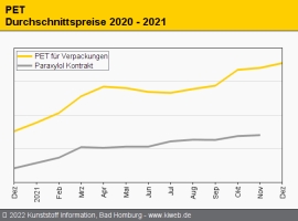 PET: Ruhiges Jahresende bremst hohe Aufschlagsforderungen aus                                                                   