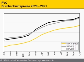 PVC Oktober 2021: Versorgungslage weiterhin extrem angespannt                                                                   