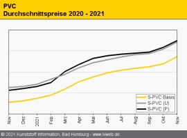 PVC: Notierungen streben ungebremst nach oben