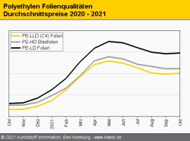 Polyethylen: Uneinheitliche Situation am Markt