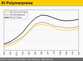 Polyethylen: Vorweihnachtlich laue Nachfrage setzt Preise unter Druck                                                           