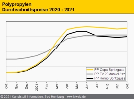 Polypropylen: C3-Kostenanstieg nur bei den Spritzgießtypen eingepreist                                                          