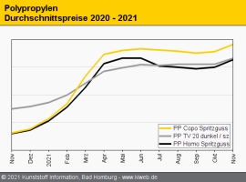 Polypropylen: Höhere C3-Kosten schieben Notierungen weiter nach oben                                                            