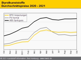 Styrolkunststoffe: Notierungen tendieren wieder leicht nach oben                                                                