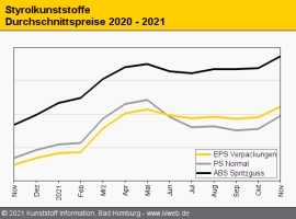 Styrolkunststoffe: Notierungen schießen dreistellig nach oben