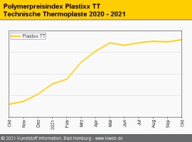 Technische Thermoplaste: Glasfasern treiben Compoundpreise nach oben                                                            