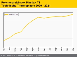 Technische Thermoplaste: Nur wenig Preisbewegung im November                                                                    