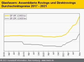 Composites: Höhenflug der Preise für Harze und Glasfasern                                                                       