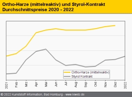 Composites: Weiter steigende Preise für Harze und Glasfasern                                                                    